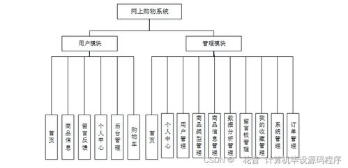 java計(jì)算機(jī)畢業(yè)設(shè)計(jì)網(wǎng)上購(gòu)物系統(tǒng) 程序 lw 部署